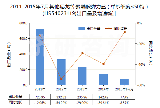 2011-2015年7月其他尼龍等聚酰胺彈力絲（單紗細度≤50特）(HS54023119)出口量及增速統(tǒng)計
